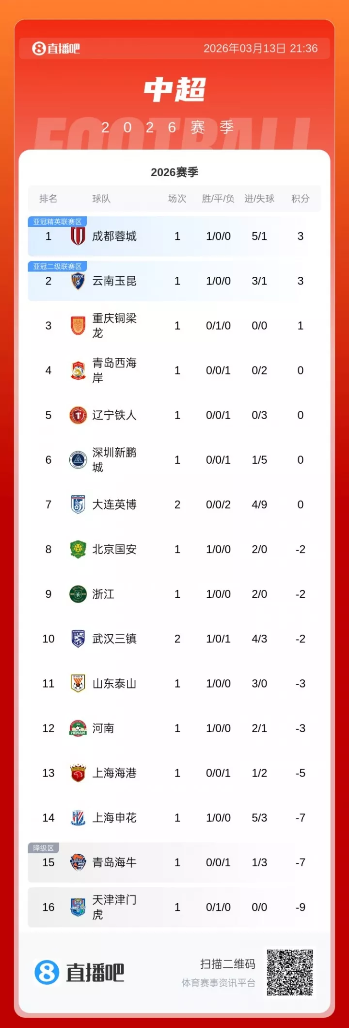 大连英博两连败积0分 最快本轮被负分球队反超