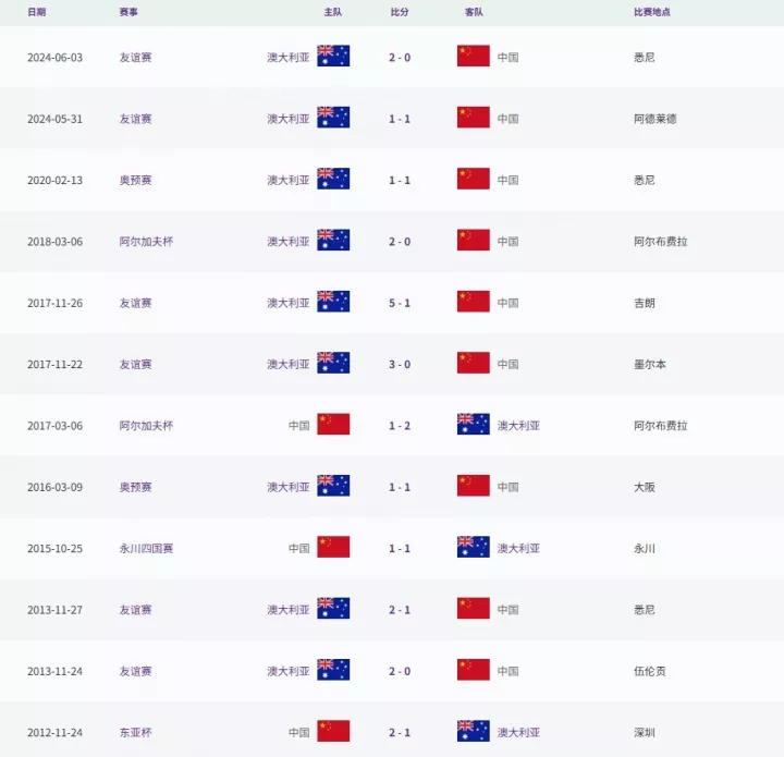 中国女足1-2负澳大利亚 13年不胜纪录延续至12场