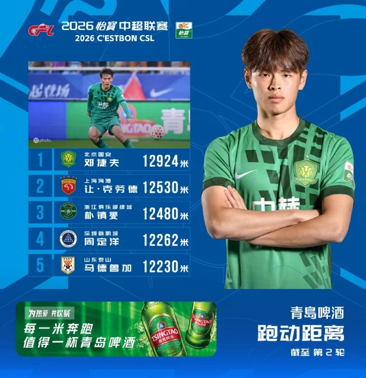 中超次轮跑动榜：国安18岁小将邓捷夫12924米登顶
