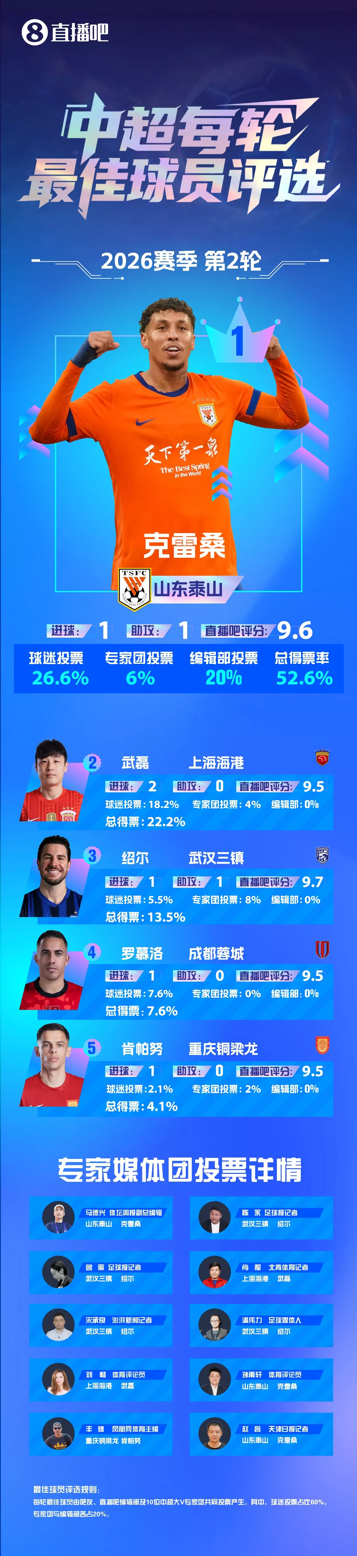 克雷桑传射定乾坤 泰山两连胜领跑积分榜