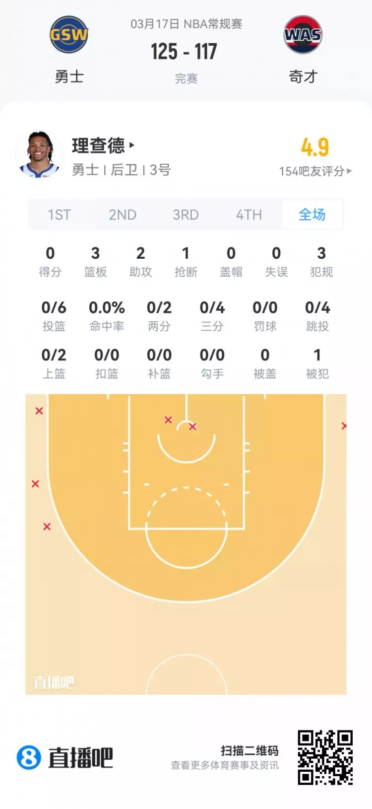 夏季联赛首日观察 弗拉格21+7+8全能亮相 莱利38分钟砍21分