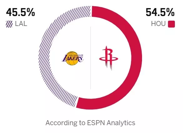 湖火三番战定排名 ESPN预测火箭稍占优