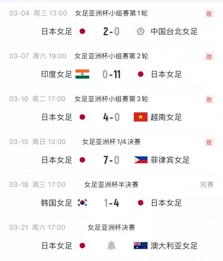 日本女足亚洲杯决赛前数据：28球1失球 植木理子6球领跑射手榜