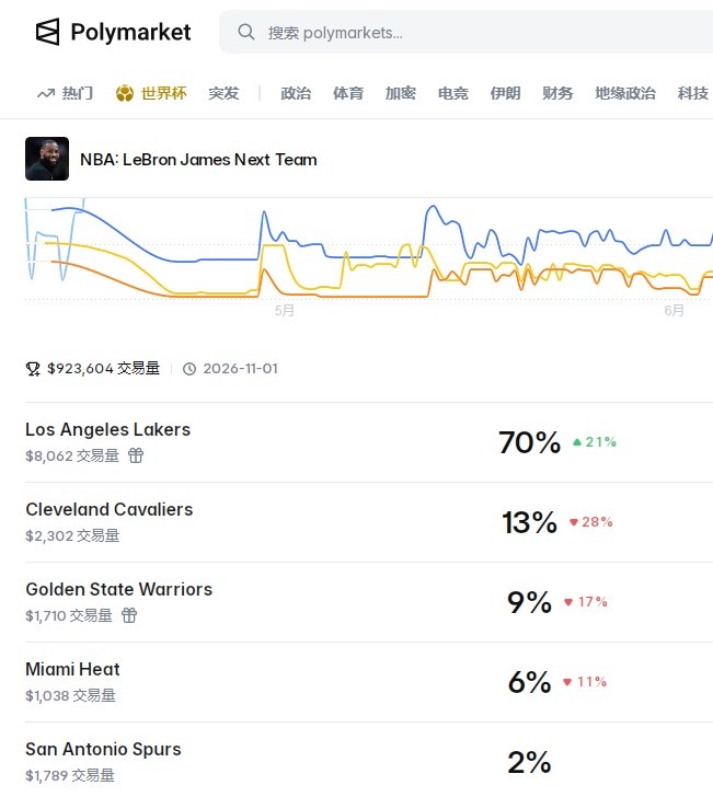 里夫斯4年1.85亿顶薪留守，Polymarket预测詹姆斯留湖人概率70%