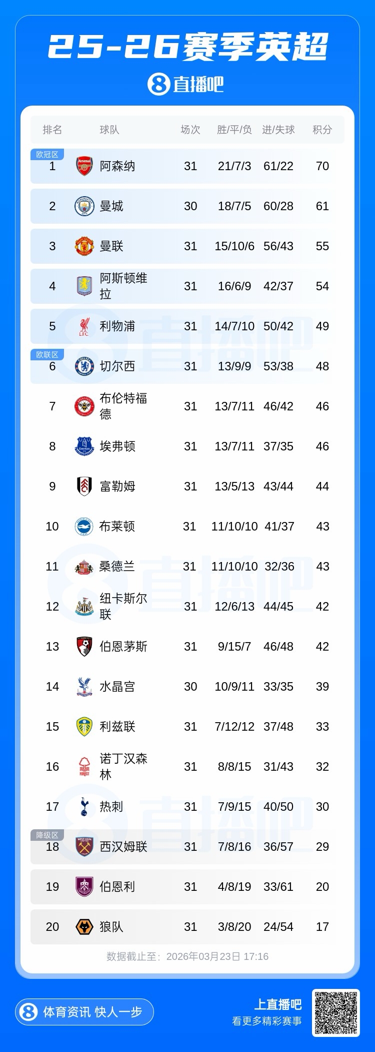 天空体育盘点英超30轮后最大逆转 曼城现落后4分