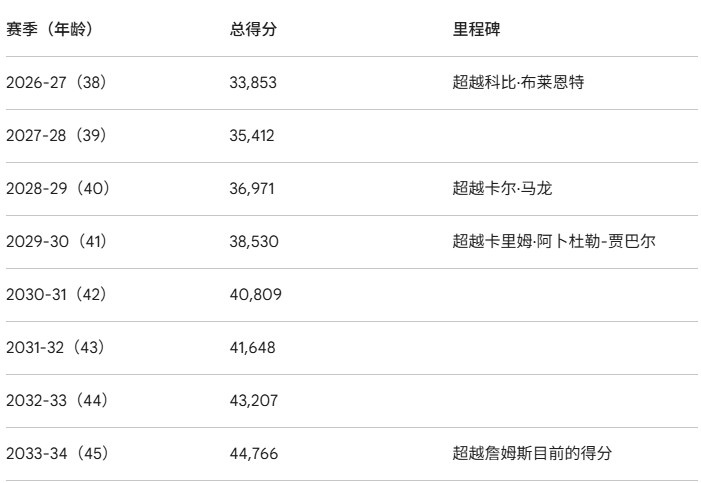 杜兰特超乔丹升至历史得分榜第五 若健康打到41岁有望冲击第二