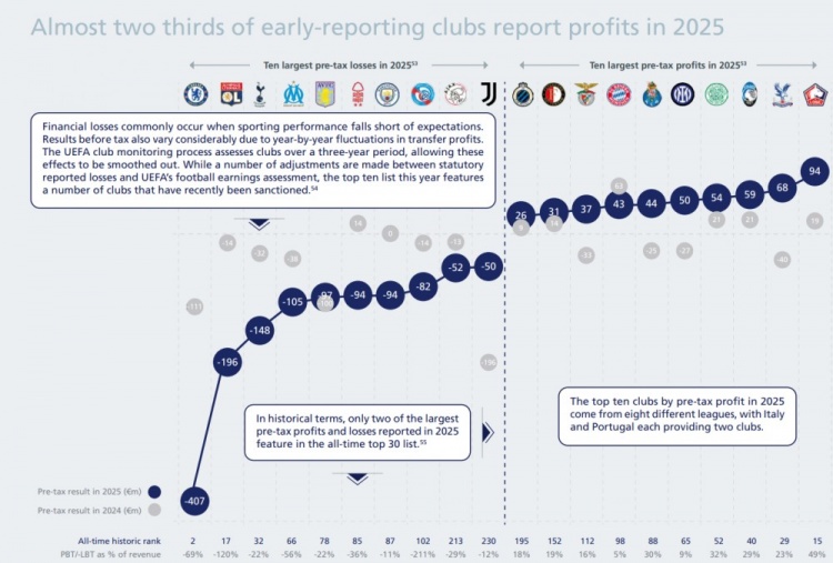 切尔西四连败创队史亏损纪录 伯利北美模式遭全面质疑
