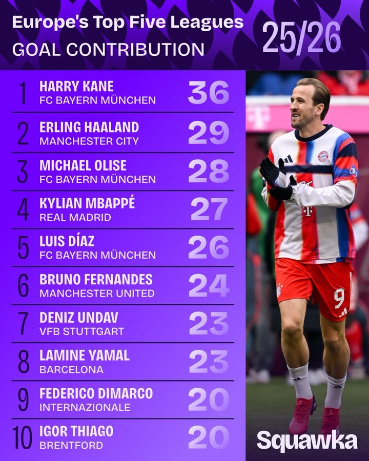 五大联赛参与进球榜:凯恩36球领跑 哈兰德姆巴佩紧随其后