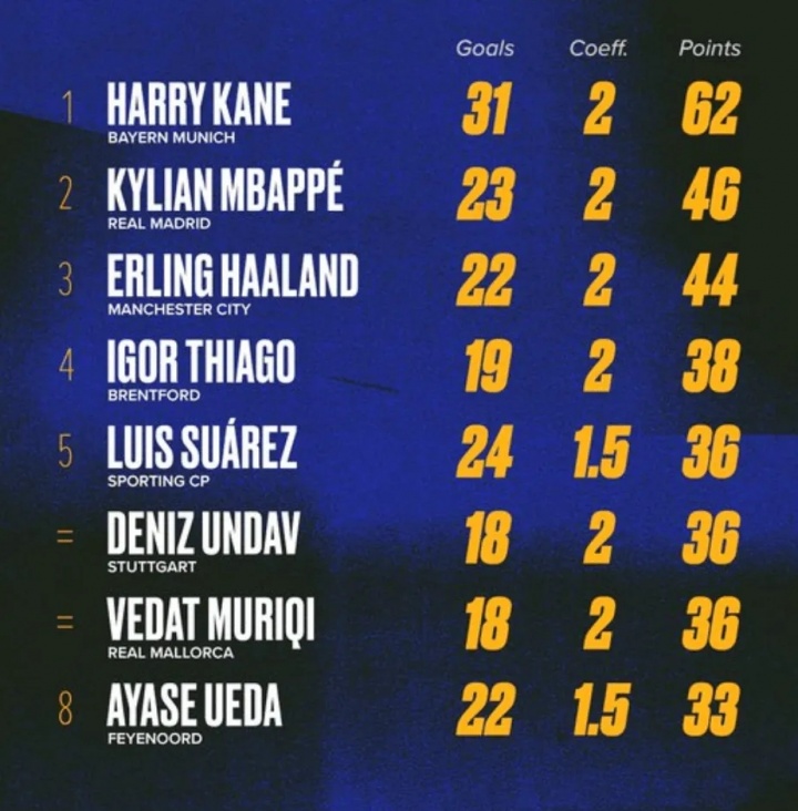 欧洲金靴积分榜:凯恩62分断层领先 姆巴佩哈兰德紧随其后