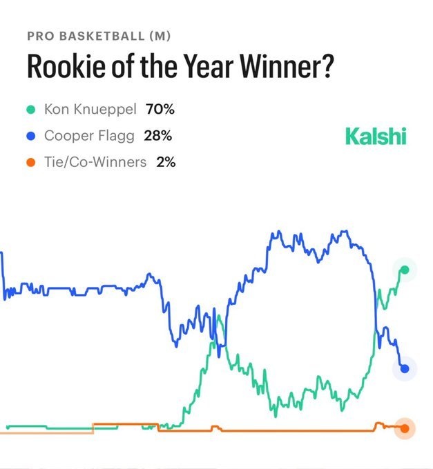 弗拉格伤停克尼佩尔持续输出 官网新秀榜前三不变ROY悬念锐减