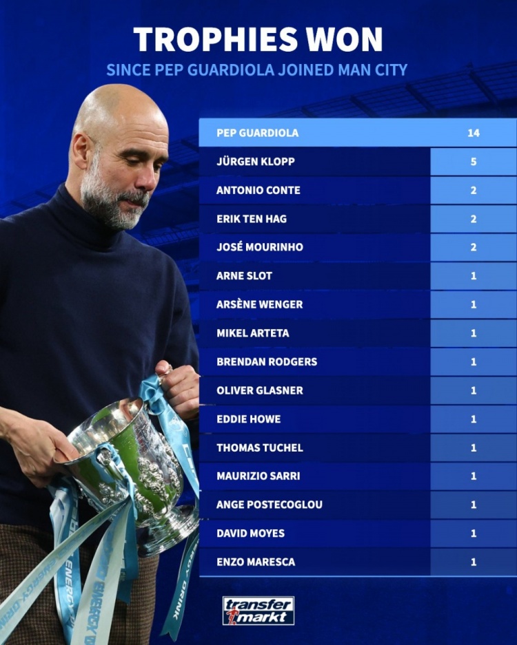 瓜迪奥拉时代曼城14冠 占同期英超总奖杯39%