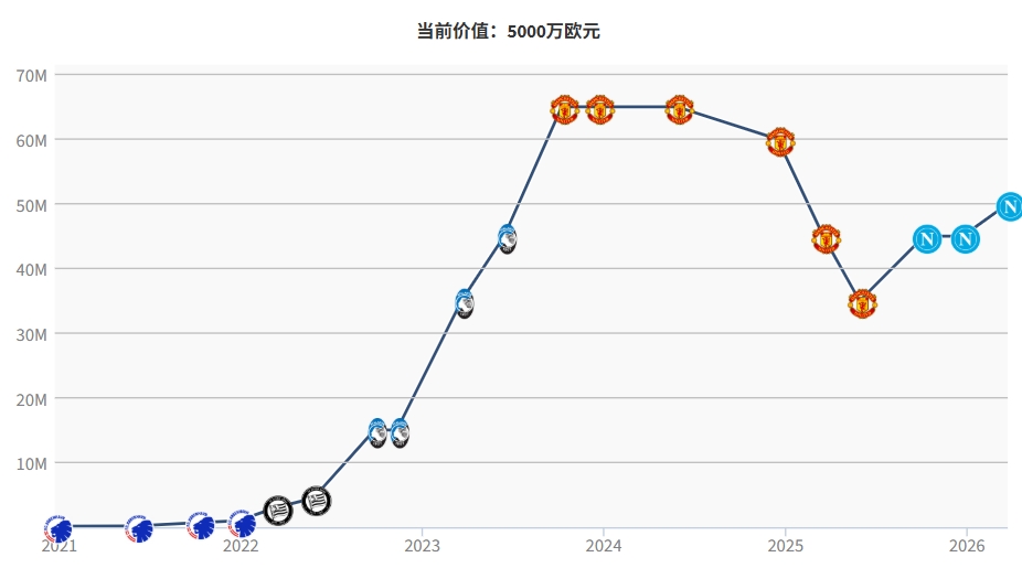 霍伊伦德转身价重返5000万 租借那不勒斯后完成三连涨