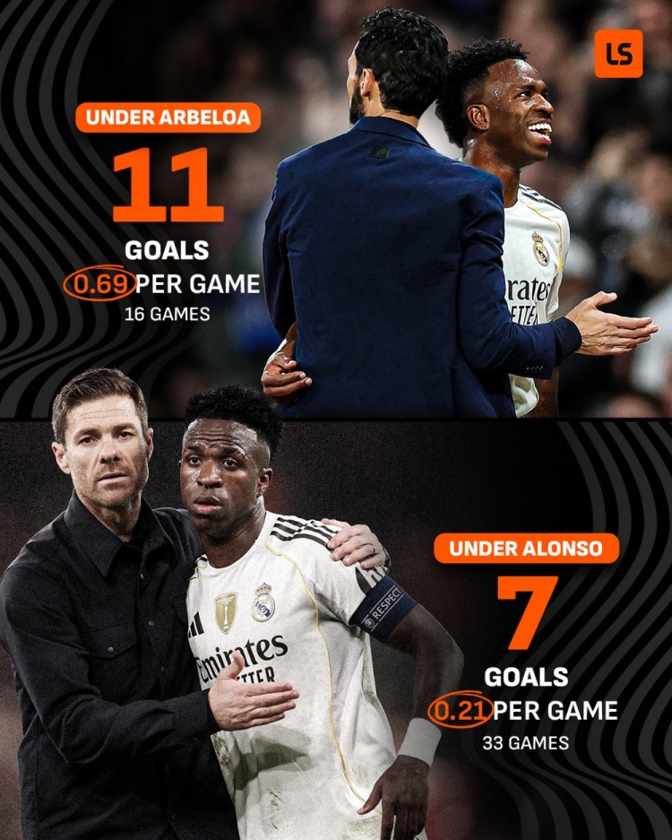 维尼修斯效率飙升 阿韦洛亚任内16场11球