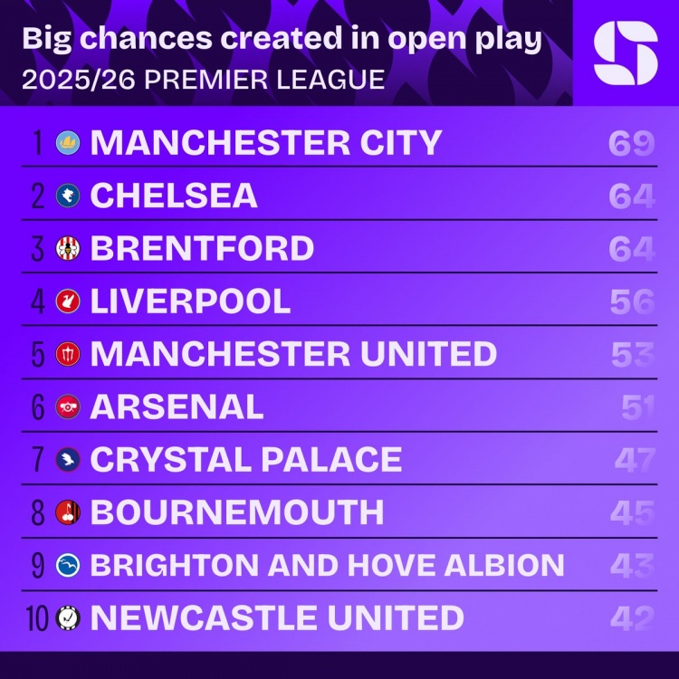 英超运动战重大机会榜 曼城69次领跑 阿森纳仅列第六