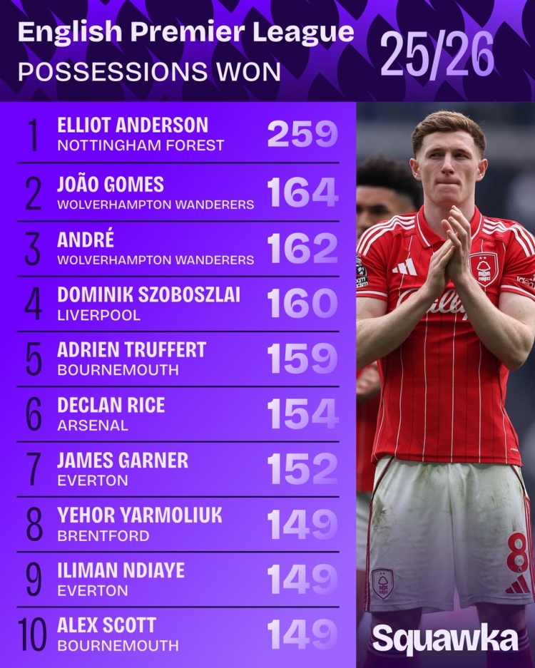 英超夺回球权榜安德森259次断层领先 索博斯洛伊位列第四