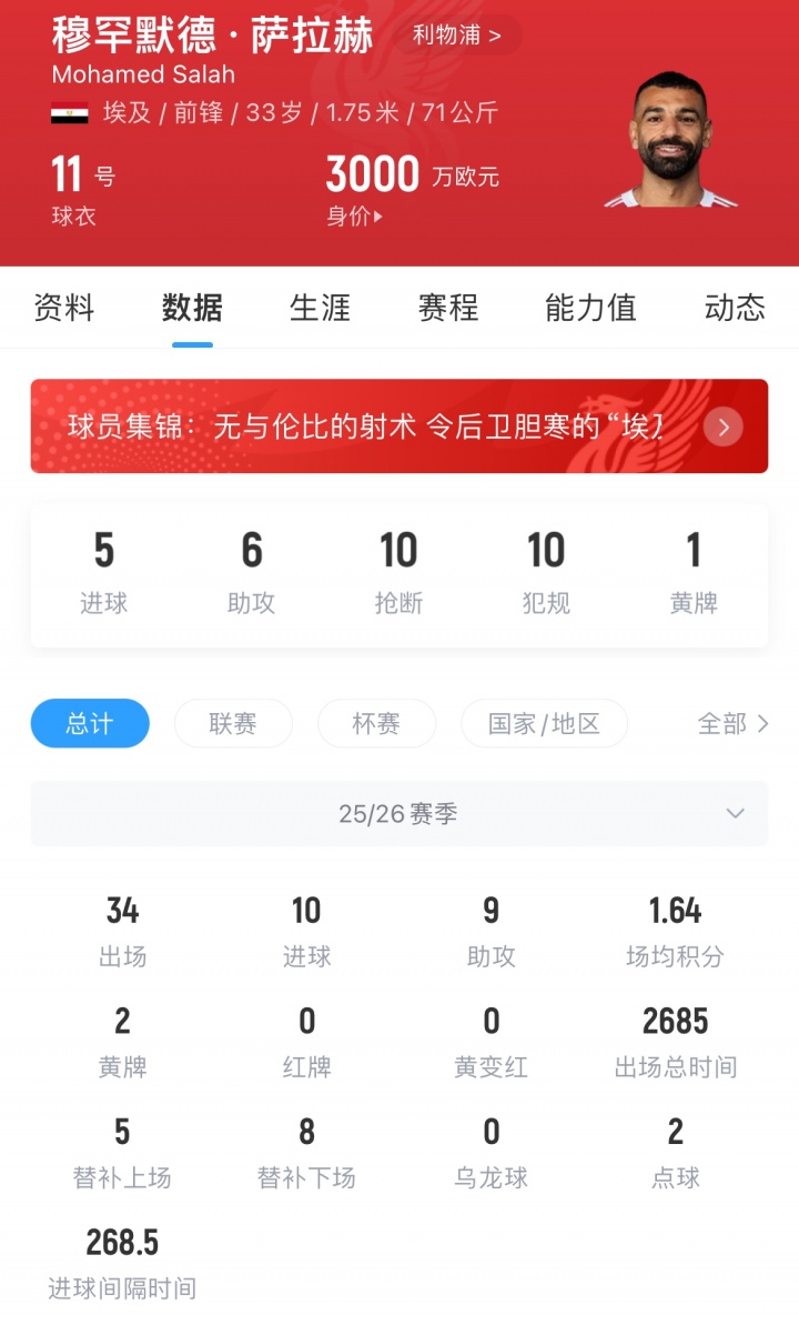 沙特投资局备1亿欧年薪合同 吉达联合领跑萨拉赫争夺战