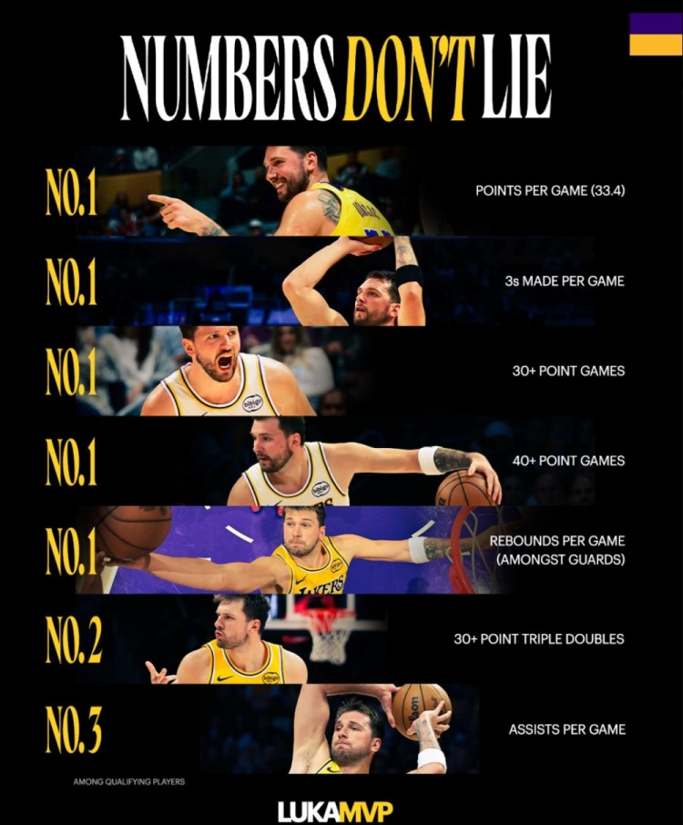 湖人官方列东契奇数据统治力 四项联盟第一印证MVP级输出