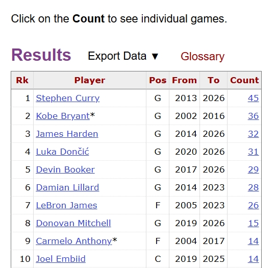 东契奇首节21分 单节20+次数追平哈登并列历史第三 东契奇首节21分 单节20+次数追平哈登并列历史第三