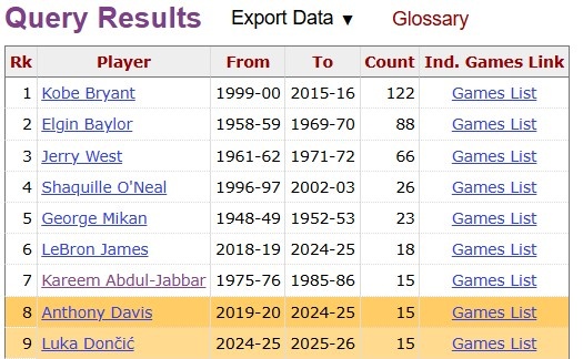 东契奇湖人40+场次达16场 超浓眉天勾直追詹姆斯 东契奇湖人40+场次达16场 超浓眉天勾直追詹姆斯