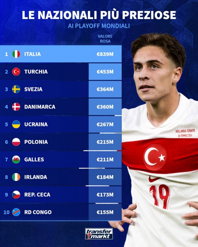 德转附加赛身价榜 意大利8.39亿欧元断层领先