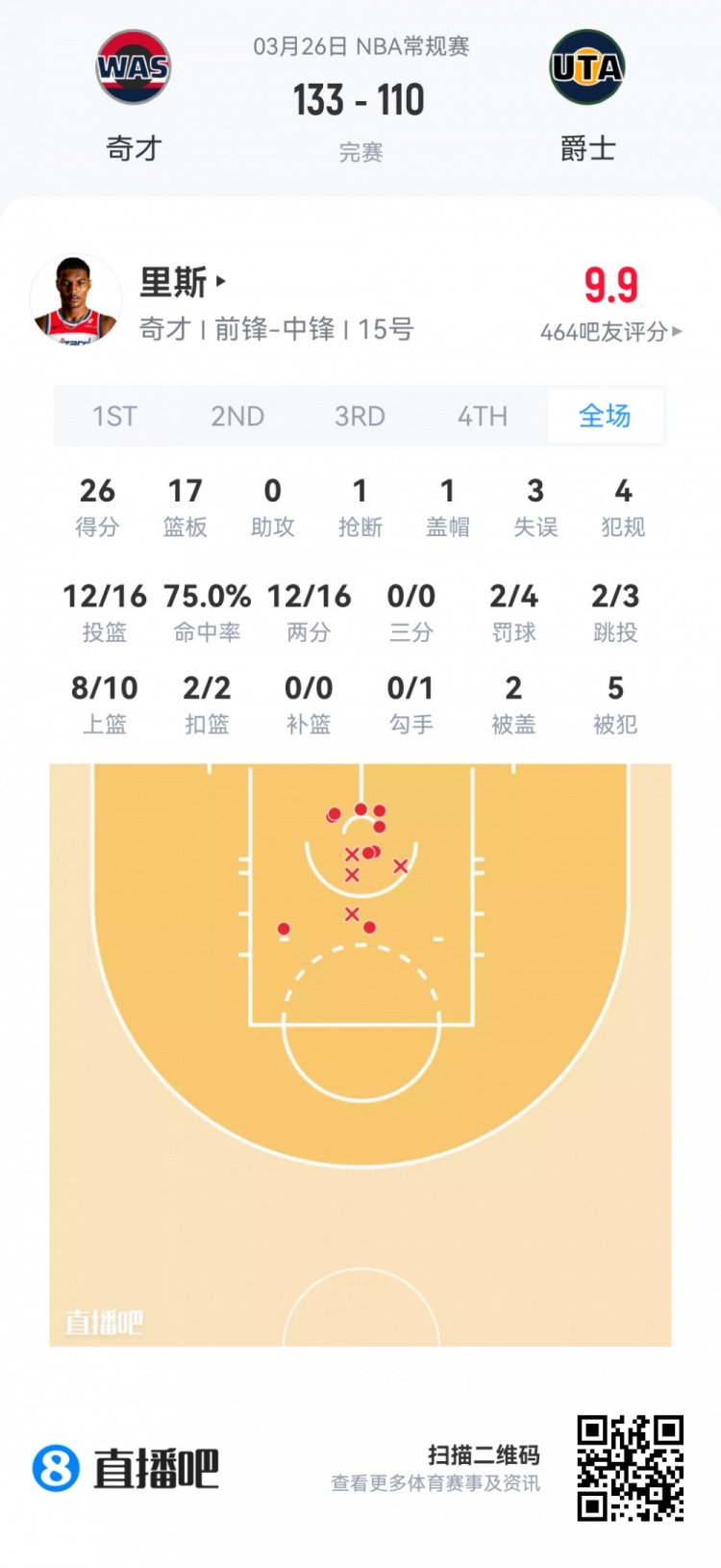弗拉格26+8+7全能领衔 新秀季前赛首日数据报告
