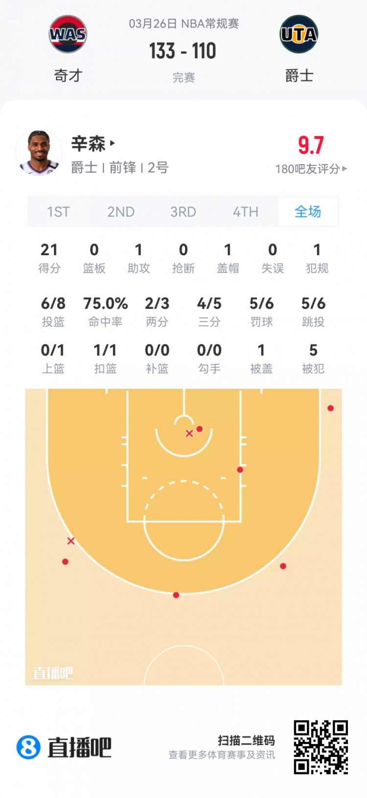 弗拉格26+8+7全能领衔 新秀季前赛首日数据报告