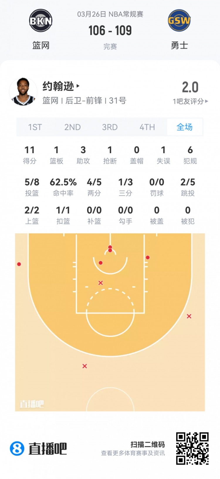 弗拉格26+8+7全能领衔 新秀季前赛首日数据报告