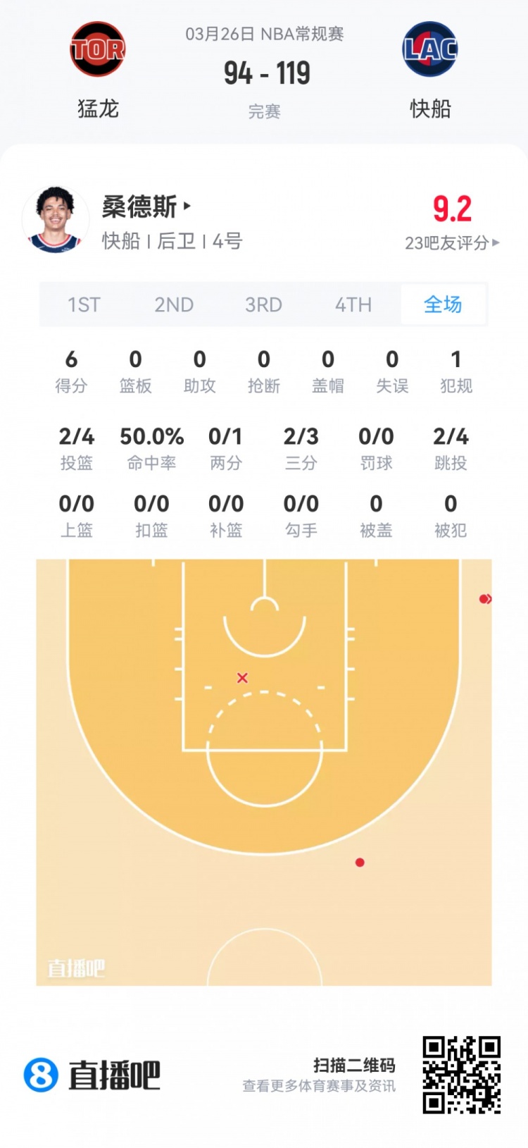 弗拉格26+8+7全能领衔 新秀季前赛首日数据报告