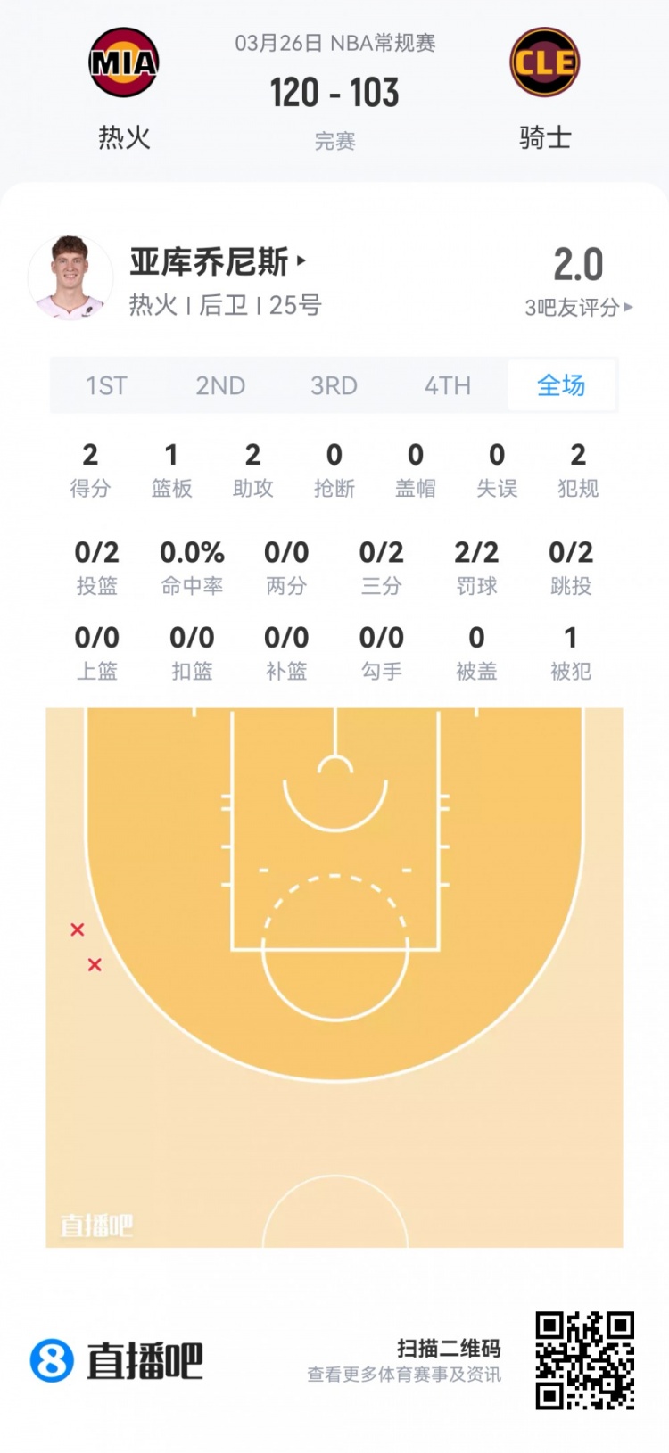 弗拉格26+8+7全能领衔 新秀季前赛首日数据报告
