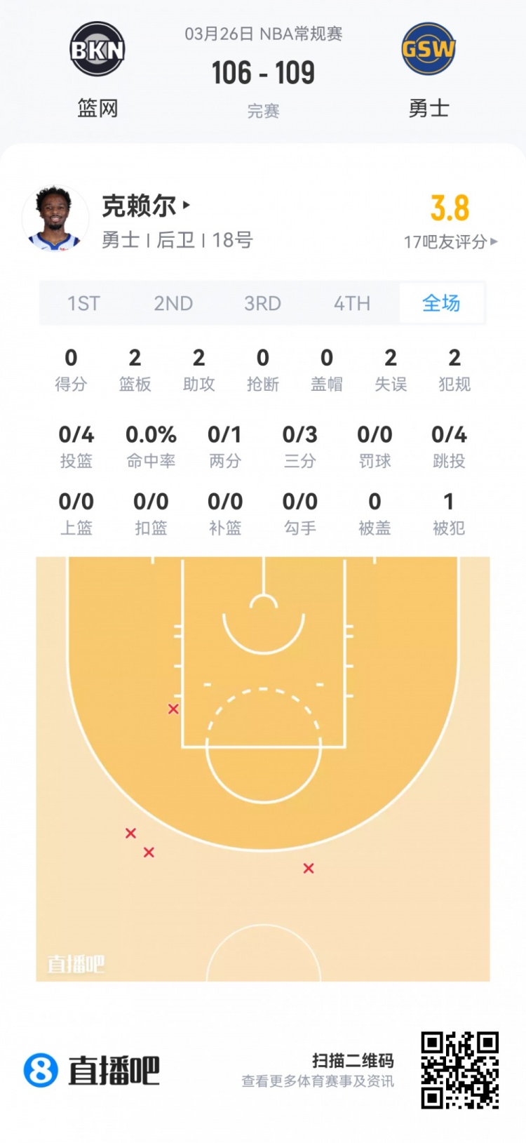 弗拉格26+8+7全能领衔 新秀季前赛首日数据报告