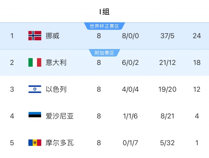 意大利主场两球完胜北爱 附加赛决赛静候威波胜者