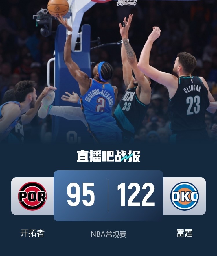 雷霆主场27分屠开拓者取17胜1负 杨瀚森8分4板3助难阻惨败 雷霆主场27分屠开拓者取17胜1负 杨瀚森8分4板3助难阻惨败