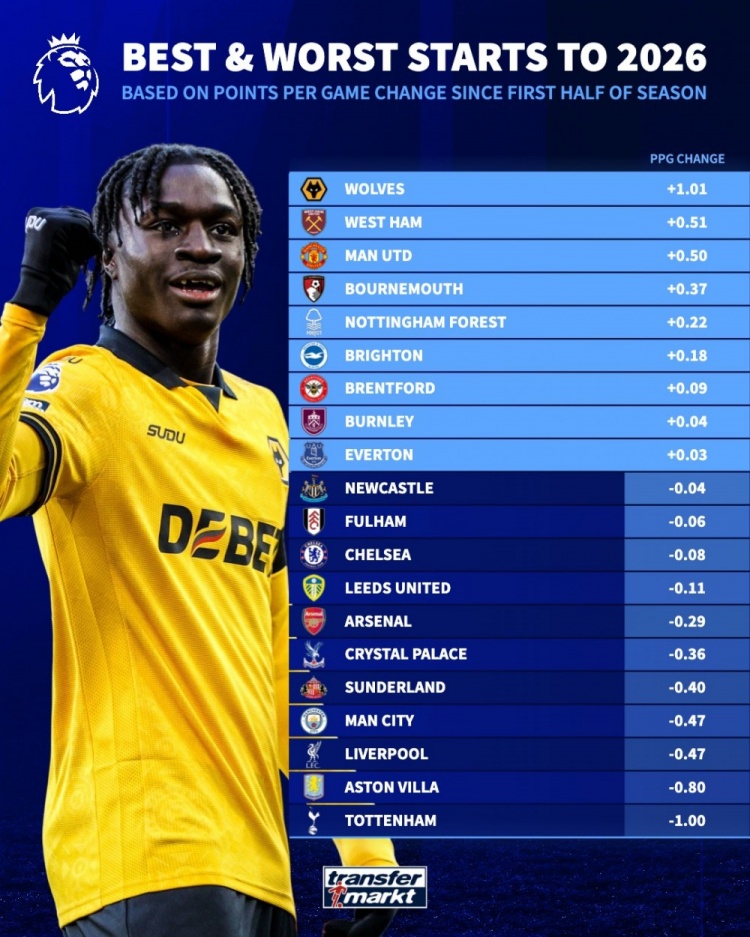 英超下半程积分效率榜 狼队强势领跑热刺断崖下滑