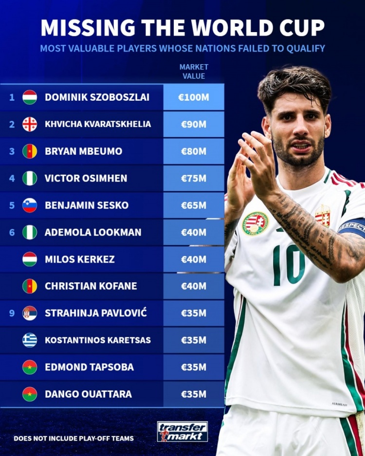 世界杯遗珠身价榜 索博斯洛伊1亿欧元领衔