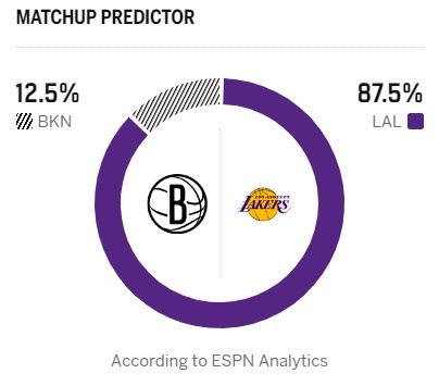 湖人主场迎战篮网 ESPN预测胜率悬殊