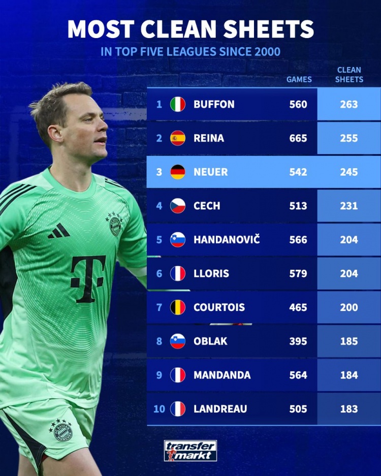 21世纪五大联赛门将零封榜 布冯263场居首