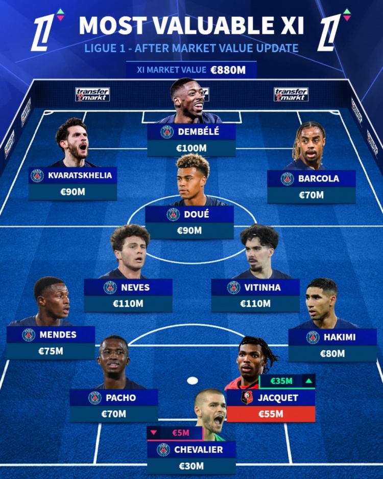 德转法甲身价阵容出炉 巴黎十人霸榜