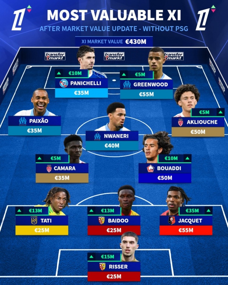 德转法甲身价阵容出炉 巴黎十人霸榜