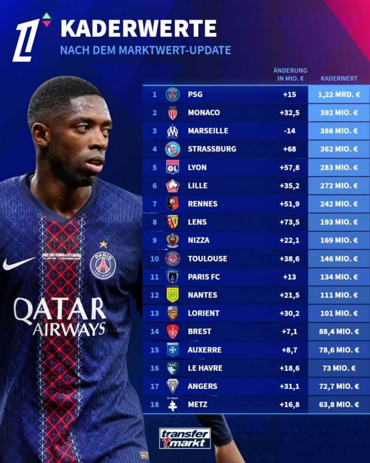 德转更新法甲身价榜 巴黎12.2亿欧断层领先 德转更新法甲身价榜 巴黎12.2亿欧断层领先