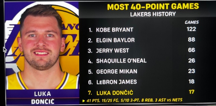 东契奇湖人第17次40+追平詹姆斯队史第七