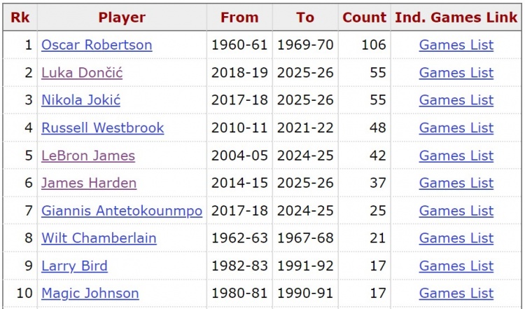 约基奇33+15+12取生涯第56次30+三双 超越东契奇升至历史第二 约基奇33+15+12取生涯第56次30+三双 超越东契奇升至历史第二