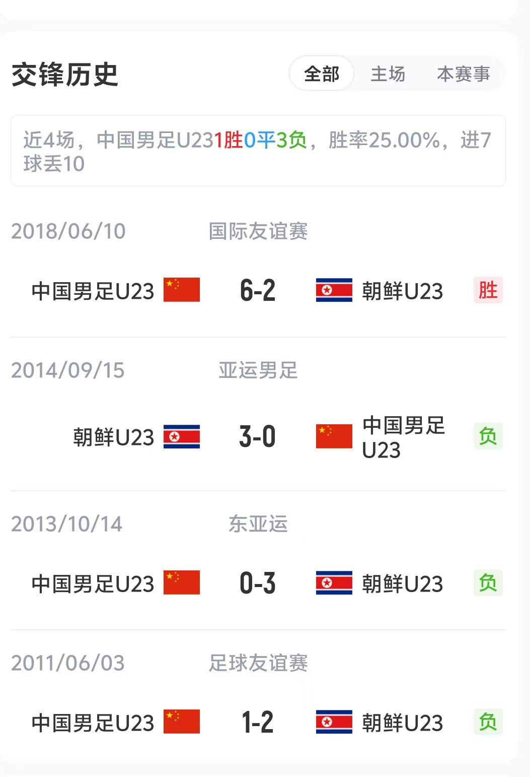 U23国足对阵朝鲜首发公布 李新翔毛伟杰领衔锋线