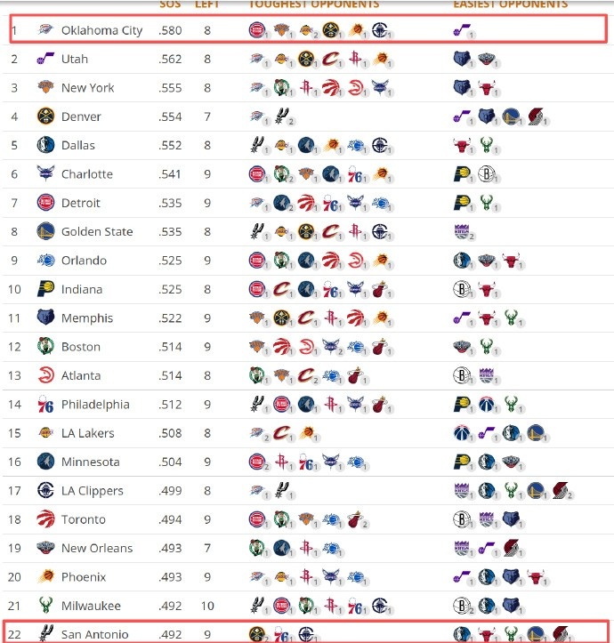MVP榜文班反超SGA登顶 记者称最终归属或由两队战绩决定 MVP榜文班反超SGA登顶 记者称最终归属或由两队战绩决定