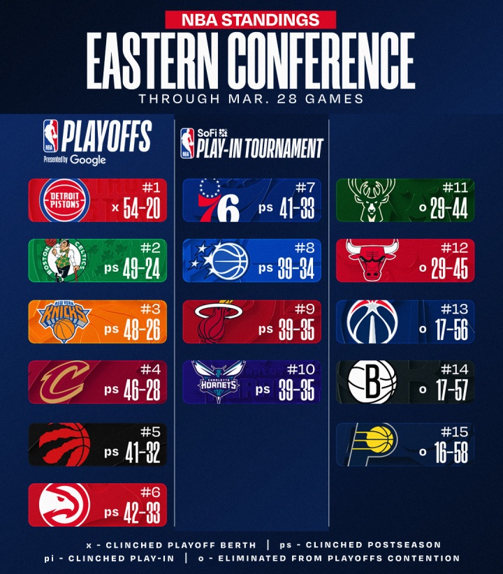 雄鹿出局赛季落幕 黄蜂负76人跌至第十 雄鹿出局赛季落幕 黄蜂负76人跌至第十