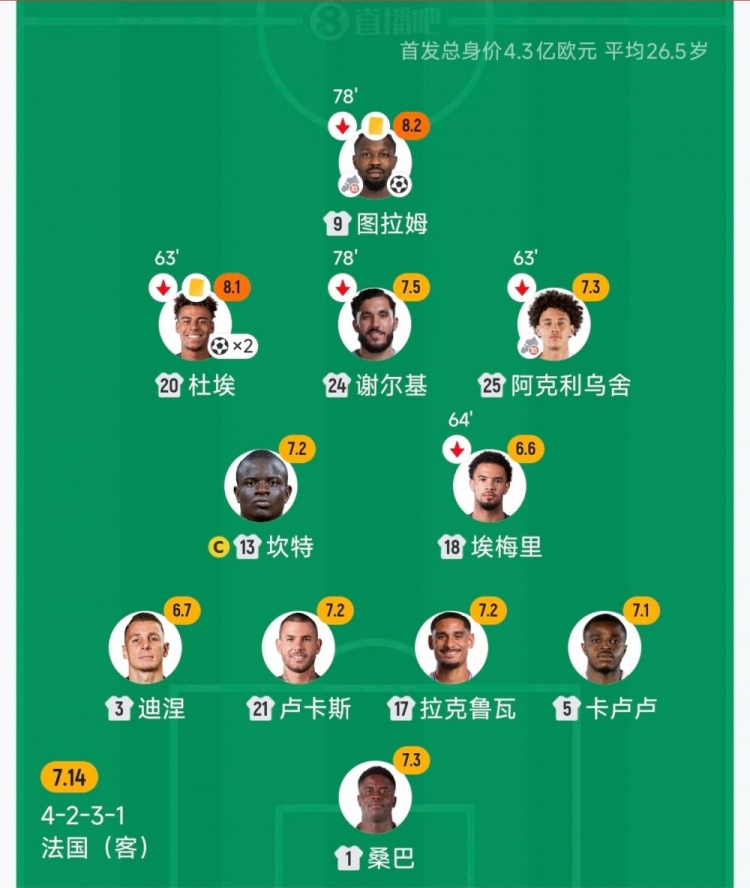 法国锋线深度恐怖如斯 替补席坐拥姆巴佩登贝莱
