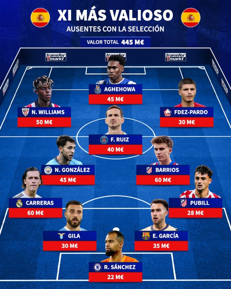 西班牙队落选阵身价4.45亿欧 尼科威廉姆斯领衔