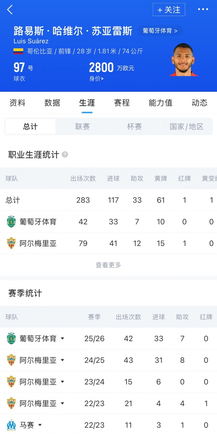 葡媒曝利物浦纽卡竞逐葡体前锋 苏亚雷斯解约金8000万欧