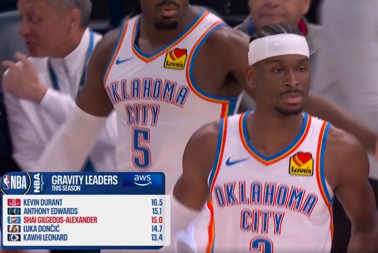 引力值揭示进攻牵制力 杜兰特领跑亚历山大第三 引力值揭示进攻牵制力 杜兰特领跑亚历山大第三