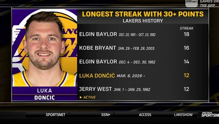 东契奇连续13场30+创生涯新高 湖人队史纪录榜列第四