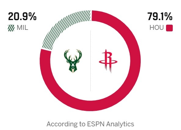 火箭主场背靠背迎战雄鹿 ESPN预测胜率悬殊